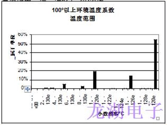 批量生產超穩定精密石英晶體振蕩器統計結果