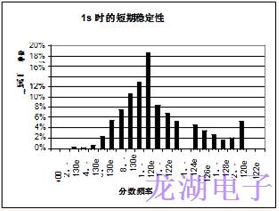 批量生產超穩定精密石英晶體振蕩器統計結果