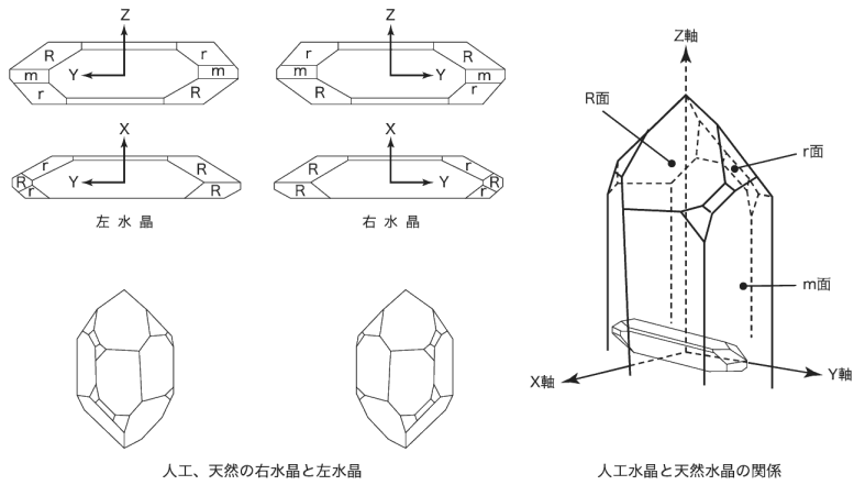 以下是人造石英晶振主要術(shù)語及制作方法